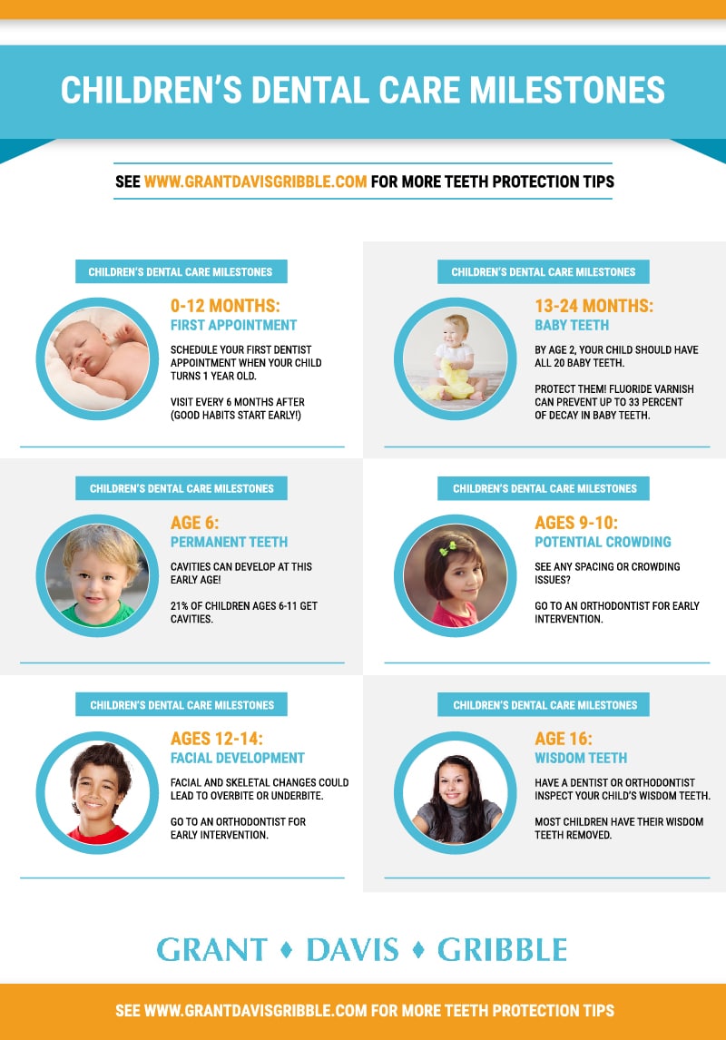 dental care milestones infographic